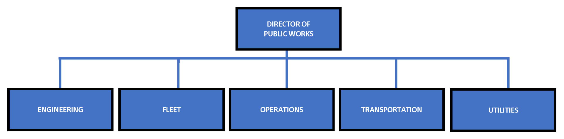 Public Works Org Chart