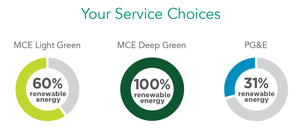 MCE Service Choices - Light Green, Dark Green, PG&E